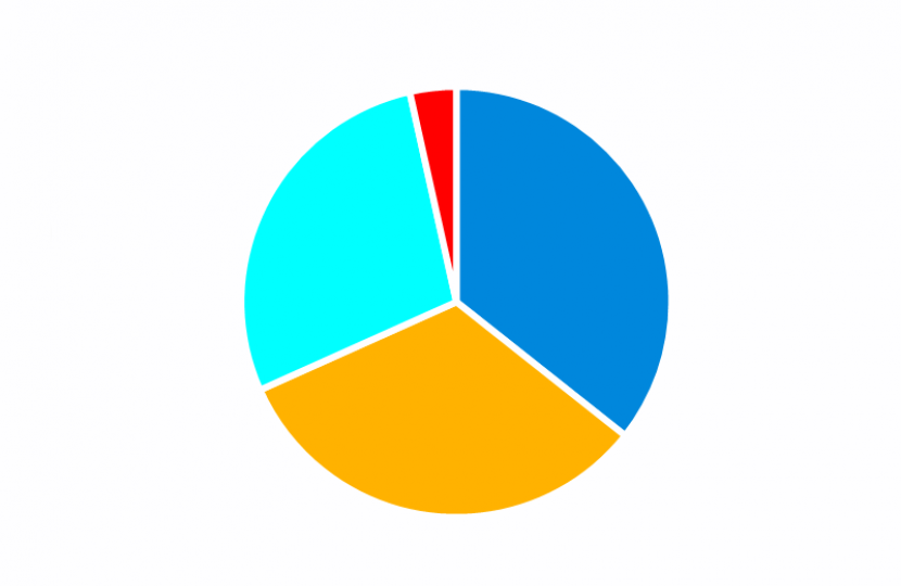 Conservative 378 (Elected), Liberal Democrat 346, Brexit Party 299 and Labour 37 