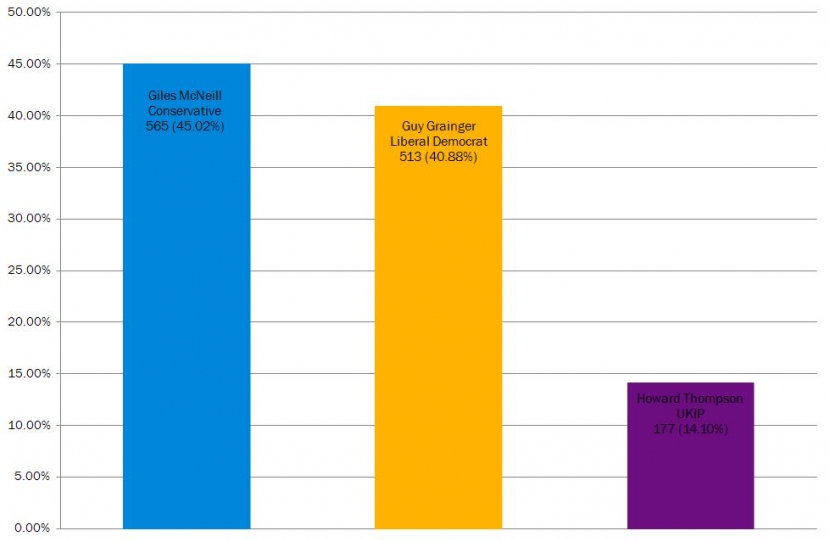 Nettleham Ward By-Election Result