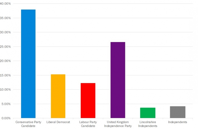 Graph Showing Election Result in West Lindsey