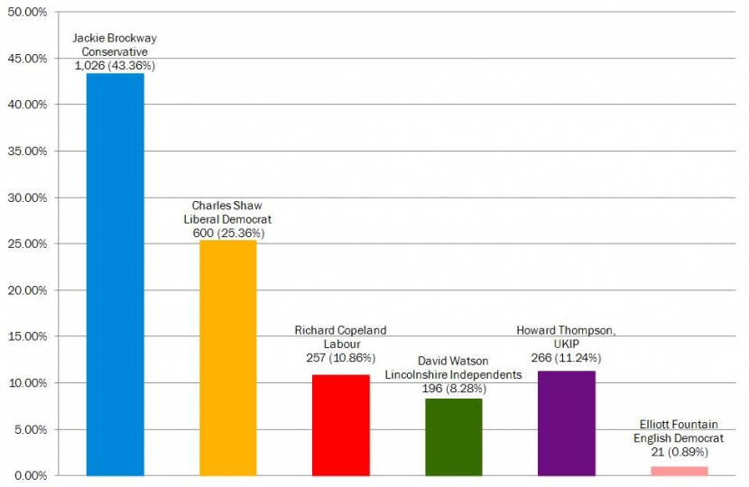 Nettleham & Saxilby By-Election Result