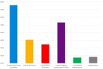 Graph Showing Election Result in West Lindsey