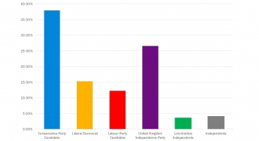 Graph Showing Election Result in West Lindsey